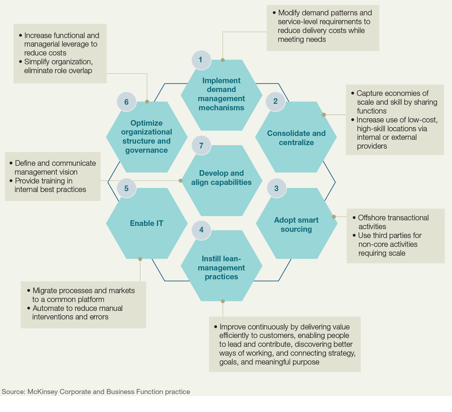 Seven levers for corporate and businessfunction success Introduction McKinsey